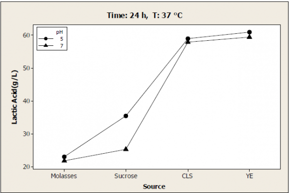 Hujanen et al. (2001) also provided yeast extract and corn steep liquor as nitrogen sources with bacteria. and observed that the bacterium could use both nitrogen sources and produce lactic acid. Using statistical method of surface response, they found optimum temperature around 35 C° as the optimum temperature to produce the greatest amount of acid produced by the above-mentioned bacteria. Moreover, Qi and Yao (2007) reported the optimum temperature of 37 C°(Hujanen et al., 2001;Qi and Yao., 2007).Rincon et al. (1993) also reported the optimum pH of 4.5 that indicates acidophility of the microorganism. This is very close to the optimized pH obtained in our study(Rincon et al., 1993).Volume XVI Issue II Version I The lactic acid produced by Lactobacillus casei after 24 hours of incubation at 37 C? and pH 5 and The lactic acid produced by Lactobacillus casei after 24 hours of incubation at 40C? and pH 5 and 7Volume XVI Issue II Version I © 2016 Global Journals Inc. (US) Lactic acid produced by Lactobacillus casei after 24 hours of incubation at 42C? and pH 5 and 7IV.