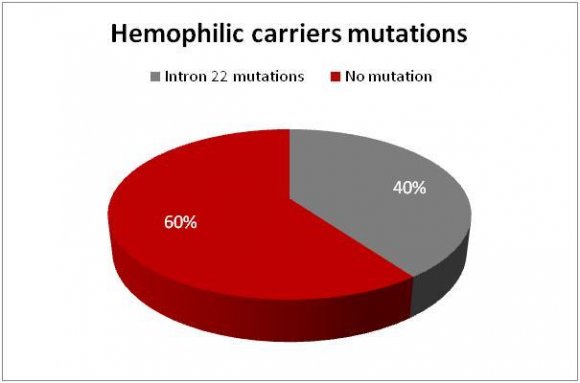Figure9: DNA sequencing (reverse) for carrier no. 7 detect with Inv22.Becker et al. (1996) assessed the male: female ratio of mutation recurrence (k) to be 3.6. By use of the percentages of mutation origin in maternal grandfather to patients' mother or to maternal grandmother, k values were directly estimated as 15 and 7.5, respectively. As each mutation type separately which an inversion of the gene presented a 10-fold-higher mutation rate in male germ cells(31).Although intron 22 segment in the noncoding regions of FVIII gene, intron 22 mutations intermittent the F8 mRNA between exon 22 and23 with large inversion and translocation of nucleotides between these two exons(32).Inversion of intron 22 (inv22) originates 50% of cases of severe HA and is a major risk factor for inhibitor development and The non-significant risk for developing