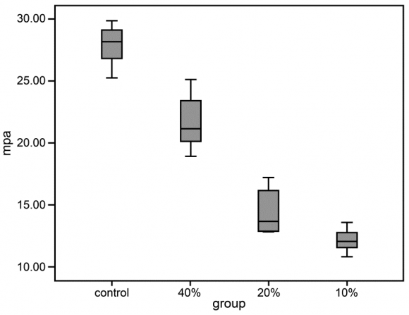 Figure 1: Box-plot comparison of the results of the control group and the experimental groups