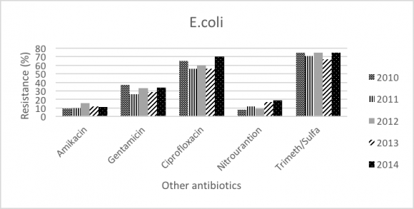 Fig. 5: Pain at T0 and T1 In group A