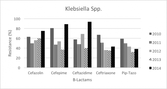 Figure 3: Beta-lactams Antibiotic Resistance for Acinetobacter Isolates Tested Between 2010-2014.