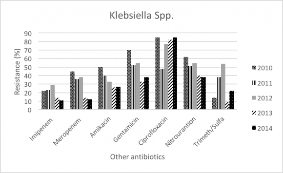 Figure 4: Carbapenems, Aminoglycosides, Fluoroquinlones, and ClostinAntibiotic resistance for Acinetobacter Isolates Testes Between 2010-2014.