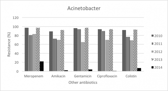 Figure 5: Beta-lactams Antibiotic Resistance for E.coli Isolates Tested Between 2010-2014.
