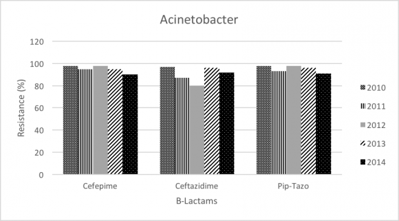 Figure 8: Carbapenems, Aminoglycosides, Fluoroquinlones, Nitrourantion, and Trimethoprim/Sulfamethaxole Antibiotic resistance for Enterbacter Spp. Isolates Testes Between 2010-2014.