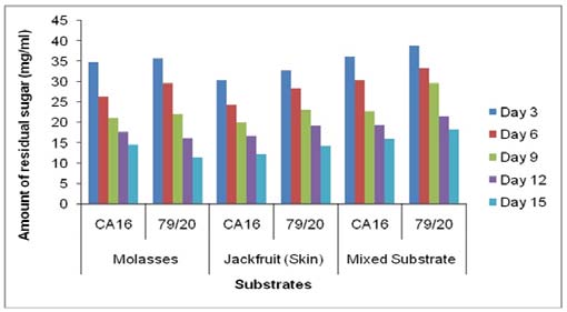 to 200?g per ml (approximately) of citric acid. Year 2017 Optimization of Citric Acid Production by Substrate Selection using Gamma Ray Induced Mutant Strain of Aspergillus niger VII.