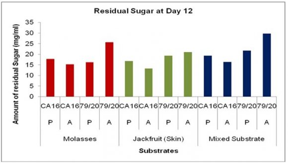 Figure 14: Amount of Residual Sugar at different days of fermentation in various substrate (with Prescott salt) by A. niger CA16 and mutant strain A. niger 79/20.