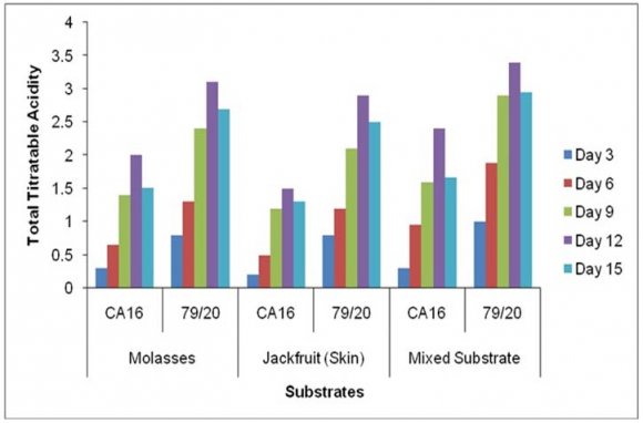 Figure 15: Amount of residual sugar at different days of fermentation in various substrates (Without Prescott salt) by A. niger CA16 and mutant strain A. niger 79/20. When Aspergillus niger CA16 used jackfruit (outer portion) as fermentation medium, the residual sugar found on day 3, 6, 9, 12 and 15 in presence of Prescott salt was 30.34, 24.34, 20.04, 16.78 and 12.32