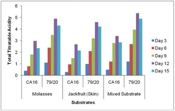 Figure 16: Amount of residual sugar at day 12 of fermentation in different substrates (with and without Prescott salt) by A. niger CA16 and mutant strain A. niger 79/20. Here, P & A indicates presence & absence of Prescott salt respectively.