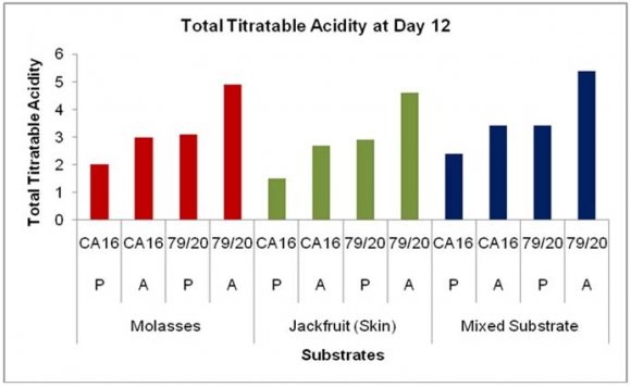 Figure 17: TTA values at different days of fermentation in different substrates (with Prescott salt) by Aspergillus niger CA16 and mutant strain Aspergillus niger 79/20.