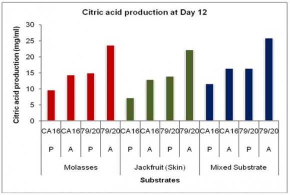 Finally, citric acid concentration was found to decrease at day 15 [(Figure-20, 21 & 22) and (Appendix-III & VI)].