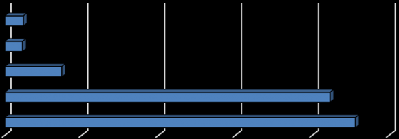 Figure 1: Distribution of study subjects according to their types of family