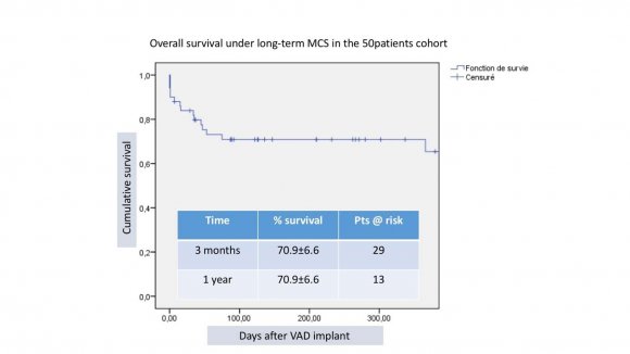 Figure 2: Cumulative survival of patient under VAD according to implant date