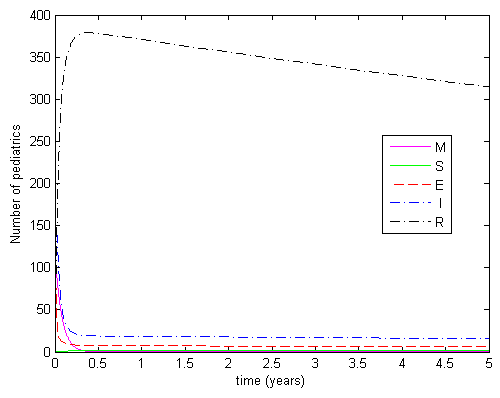 Fig. 1: Schematic diagram for the single age class MSEIRS (M = Passive Immunity Infants) Susceptible Latent Immune Recovered Susceptible Model for LRTI transmission