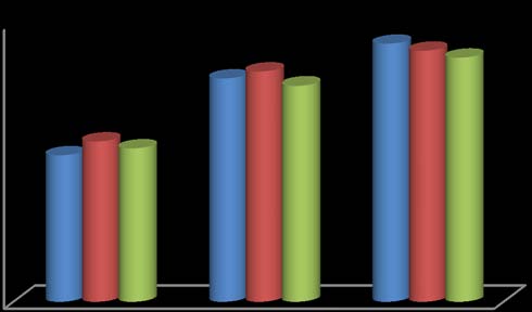 Fig. 5: Percentage of efficacy of chemical fungicides on the colony growth of Cercospora janseana