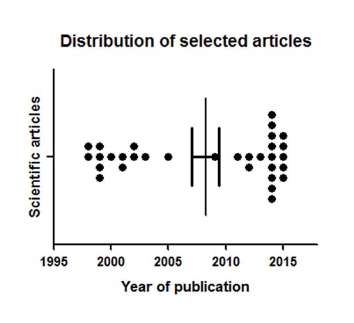 Fig. 1: Distribution of selected articles by year of publication. The graph shows the average year of publication and the standard deviation of the mean