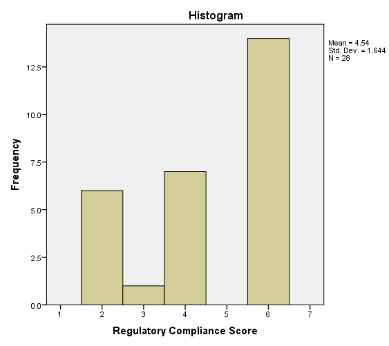 Comparative Analysis of Factors Influencing Compliance to Contain Man-Made Ionizing Radiation in Diagnostic Medical Imaging Devices