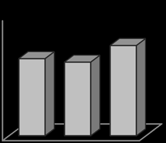 Figure 2: Response of electronic tongue to different ratio of Drug: ?-CD
