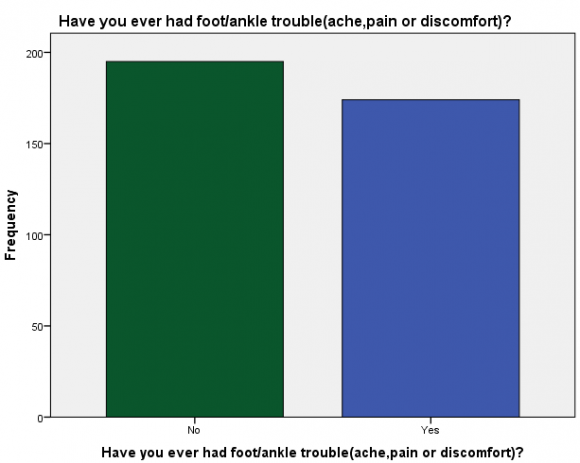 Nordic Musculoskeletal Questionnaire (NMQ)18 was used to collect the data from five Government hospitals Carian hospital, Jinnah hospital, Service hospital, Children hospital and Ganga ram hospitals of Lahore Pakistan. Data analysis was done by statistical package for social science (Spss) 21. Qualitative variables were displayed through, bar charts, tables. The duration of the study took six months to complete. In inclusion criteria only female nurses were involved and their age in between 20 to 60 years, Nurses who are in practice. Who work minimum 5 hours a day and 4 days a week. And work experience of at least 3 months. Exclusion criteria was nurses with any systemic disease like Diabetes Mellitus, Hypertension, Chronic renal failure, Cardio vascular disorders, Malignancy, Rheumatoid Arthritis, nurses who were not willing to fill the Questionnaire, Recent trauma, fracture or Surgery and any previous history of surgery for cervical region.III.