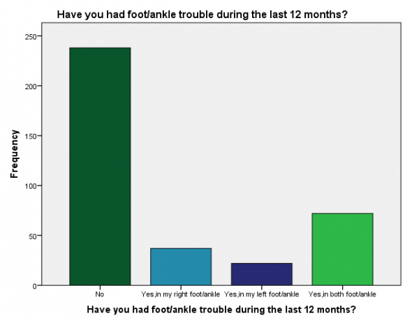 Fig. 2: Have you had foot/ankle trouble during last 12 months?