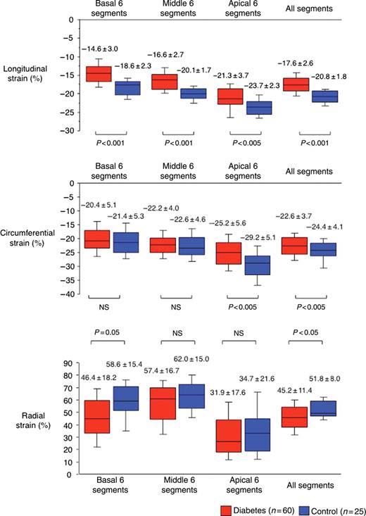 Figure 2: The abdominal X-Ray showing the feeding tube in the stomach and free air in the peritoneal cavity together with the vertebral column and limbs deformities She also had an urgent abdominal CT scan with gastrograffin contrast through the nasogastric tube which showed massive pneumoperitoneum with mild free fluids in the peritoneal cavity without evidence of leak (figure 3, 4).