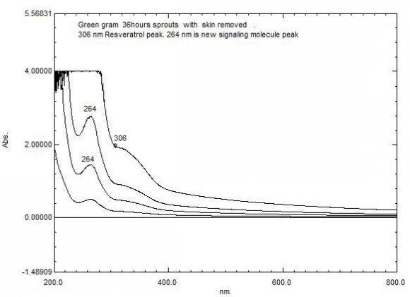 New Anti-Aging Signaling Molecule with an Absorption Peak around 264 nm along with Resveratrol Extracted from Sprouted Black Gram, Green Gram, or Kidney Bean Seeds by applying Pulsed Heating
