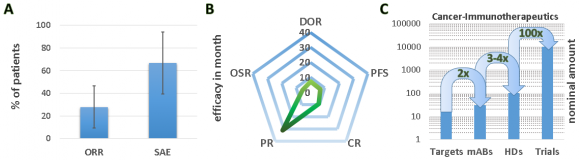 Figure 2: Cancer Immunotherapeutics, overall statistics of simplified rough estimates of clinical trials; ORR: Objective Response Rate (also: Overall Response Rate), SAE: Serious Adverse Events; DOR: Duration of Response (this is the duration of the ORR), PFS: Progression-Free Survival, CR: Complete Response, PR: Partial Response, OSR: Overall Survival Rate; rough estimates of representative studies to reveal the general trend of all 10.088 trials. A normalization is not possible due to a lack of standardization, only rough estimates, no liability assumed.