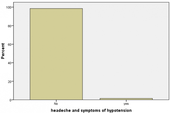 Fig. 2, 3: ECG: ST Depression in V5, V6.
