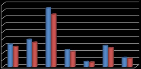 Dr. Abhinav Wankar ? , Dr. M.K. Saini ? , Dr. Kanika Jain ? , Dr. D. K. Sharma ? & Dr. Kamlesh Chandelia ¥ Year 2018