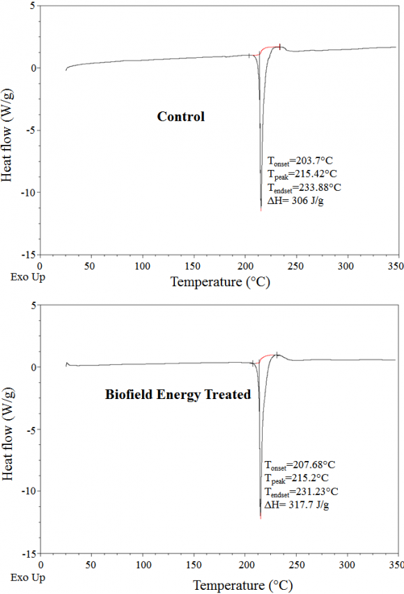 Fig. 2: Average LDL of Different Breakfast Frequency Groups