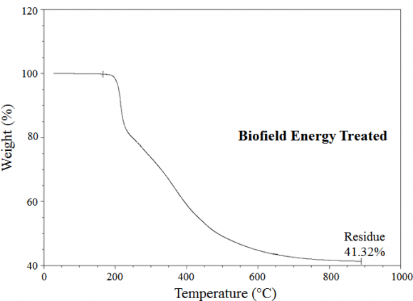 Fig. 2: DSC Thermograms of the Control and Biofield Energy Treated Pyridoxine