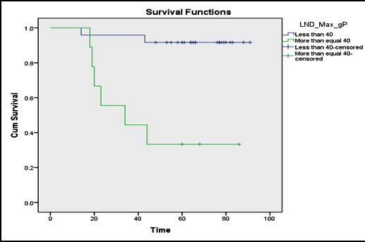 Fig. 1: Kaplan -Meier survival curve showing RFS rates in the overall population of patients with penile cancer and LN metastasis (n=33)