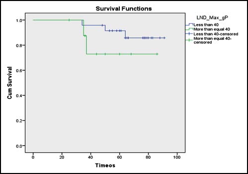 Fig. 2: Kaplan -Meier survival curve showing OS rates in the overall population of patients with penile cancer and LN metastasis (n=33)