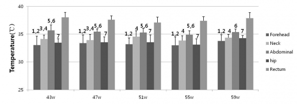 Figure 3: Comparison of body temperatures (?) from the adult group within the isolator systems
