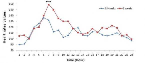 Analysis of Various Physiological Values of Growing Miniature Pigs in IsolatorHeart rate trends of miniature pigs within the isolator systems Figure5: