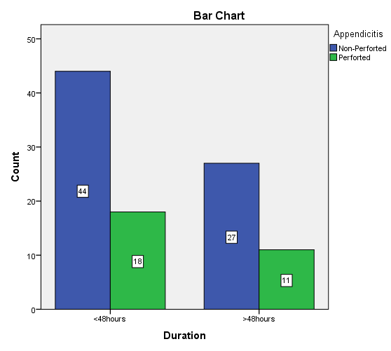 To carry out a comparative Study of Clinico-pathological profile of patients undergoing emergency appendectomies and to determine the factors influencing the risk of perforated appendicitis.Introduction:The diagnosis of acute appendicitis has always been clinical. Clinical scoring systems such as RIPASA score and ALVARADO score, USG, CT scan have been used in the past as modalities for diagnosis.