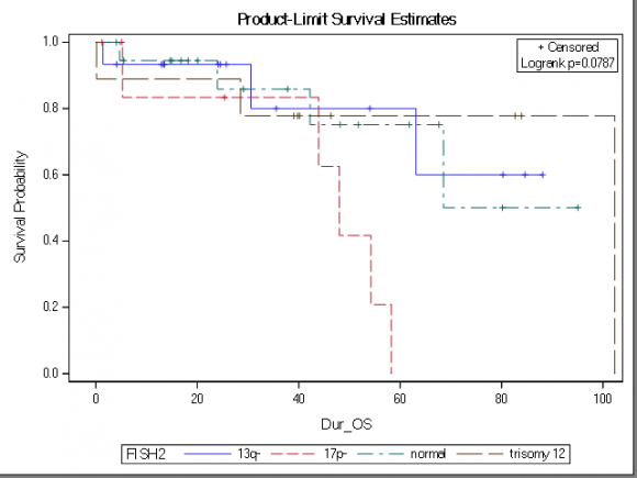 Figure 1: Overall survival of CLL patients according to FISH cytogenetics.