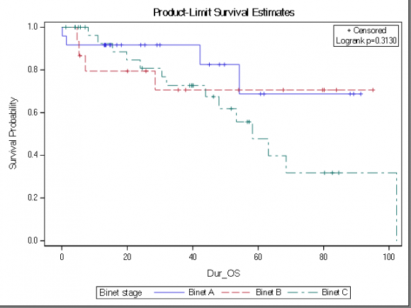 Figure 2: Progression free survival of CLL patients with 17p-compared to other chromosomal abnormalities.