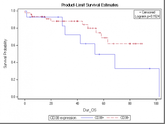 Figure 3: Overall survival of CLL patients according to binet staging.
