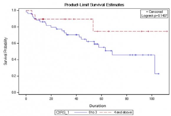 Figure 5: Overall survival of CLL patients according to CD38 positivity.
