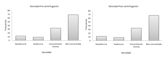 Figura 1: Valoración y categorización de la densidad pre y p ost centrifugación de la población