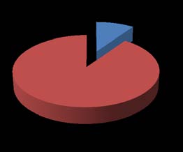 Figure 1: Frequency of gender Figure 2: Frequency of married patients