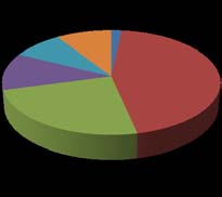 Figure 10: Periodic lab testing checkup %