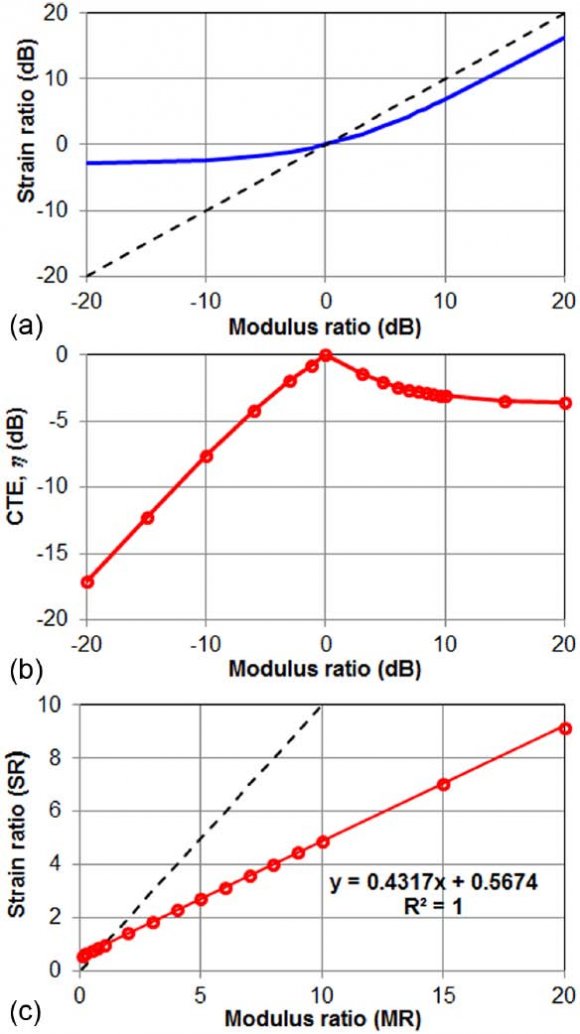 a) and (b) show the strain field of phantoms containing an inclusion with MR = 2 and MR = 10 at 0.1 remote strain, respectively. Strain inside the inclusion decreases with the increase of MR (0.0696 at MR = 2; 0.0204 at MR = 10); however, far-field strain distribution in the matrix is not affected much by the change of MR. Particularly, the shape and the strain levels in the lateral regions are almost identical regardless of the change in inclusion modulus. Application of Eshelby's Solution to Elastography for Diagnosis of Breast Cancer