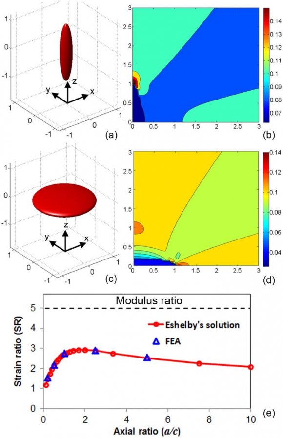 Figure 4: Axial stress and axial strain fields in the numerical phantom containing a spherical inclusion determined by Eshelby solution: (a) 3D axial stress, (b) 3D axial strain, (c) 2D axial stress, (d) 2D axial strain.