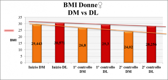 Figura 4a: Variazione percentuale media del BMI nelle donne in dieta M confrontata a quella delle donne in dieta L dall'inizio dello studio al primo (-9% in DM rispetto al -4.3% in DL) e secondo controllo (-10.4% in DM rispetto a -3.6% in DL).