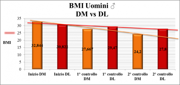 Figura 4b: Variazione percentuale media del BMI nelle donne in dieta M confrontata a quella delle donne in dieta L dall'inizio dello studio al primo (-12.7% in DM rispetto al -4.4% in DL) e secondo controllo (-11.73% in DM rispetto a -5.6% in DL).