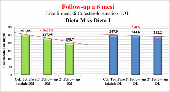 Figura 5a: Variazione dei livelli di Colesterolo totale nei due gruppi di pazienti tra la fase iniziale, il primo ed il secondo controllo.