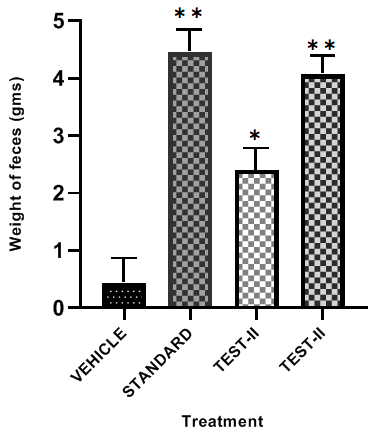 Figure 5: Time interval of fecal output of aqueous extract of Trigonella Foenum-Graecum in ratsTable 5: Loperamide induced constipation on aqueous extract of Trigonella Foenum-Graecum in rats Groups Treatment Dose Weight of faeces (g) GP I Control (5 ml/kg) 0.4375±0.1685 GP II Sodium Picosulfate (5 mg/kg) 4.45±0.6141** GP III TFG AQ Ex (250 mg / kg) 2.4±0.5043* GP IV TFG AQ Ex (500 mg / kg) 4.07±0.49** Values are expressed as mean ± S.E.M (n = 5); * p < 0.05 compared to control group; and **p < 0.01 compared to control group.
