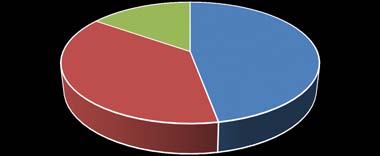 Figure 1: Categories of physical activity for all participants, women and men. Low PA, Moderate PA and High PA.