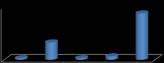 Fig. 4: Gender with knowledge about zoonosis